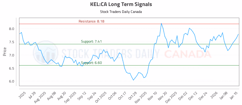 Stock Chart for KEL:CA