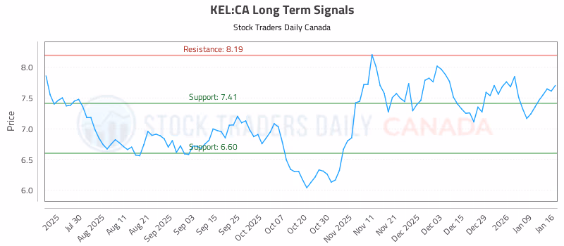 Stock Chart for KEL:CA