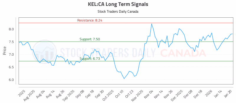 Stock Chart for KEL:CA