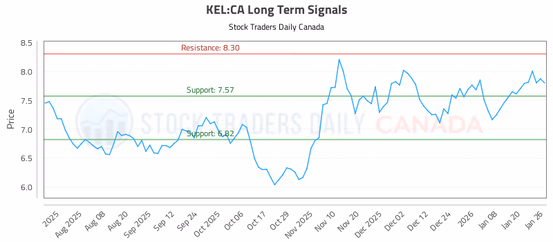 Stock Chart for KEL:CA