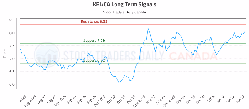Stock Chart for KEL:CA
