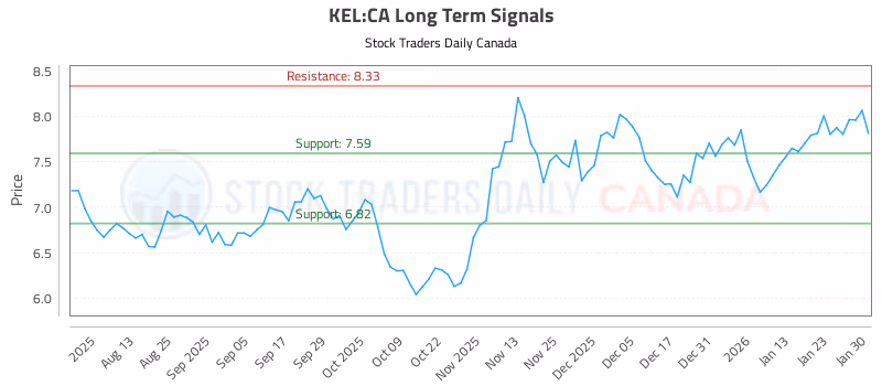 Stock Chart for KEL:CA