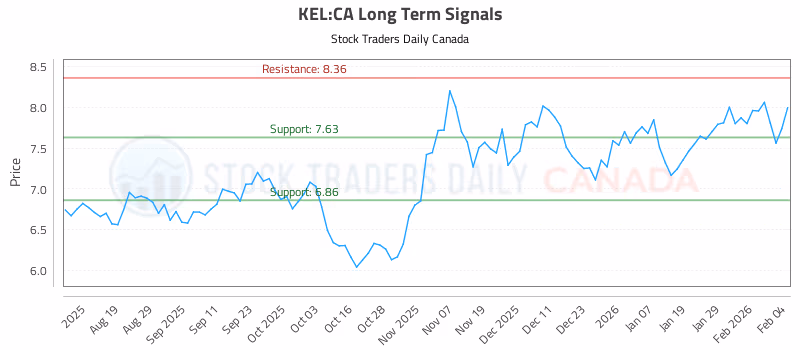 Stock Chart for KEL:CA