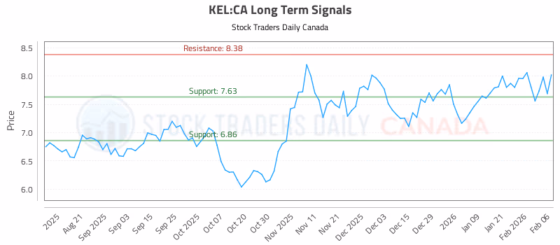 Stock Chart for KEL:CA