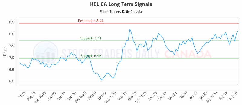 Stock Chart for KEL:CA