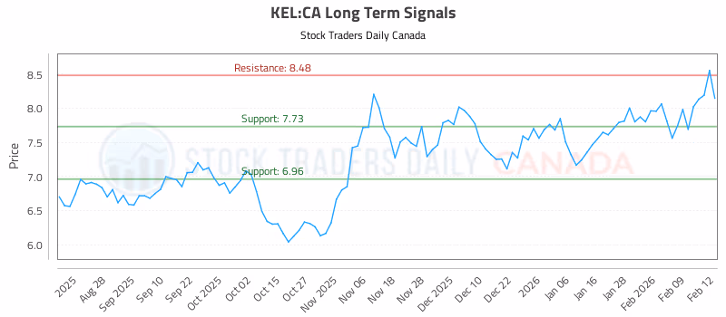 Stock Chart for KEL:CA