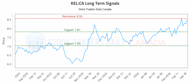 Stock Chart for KEL:CA