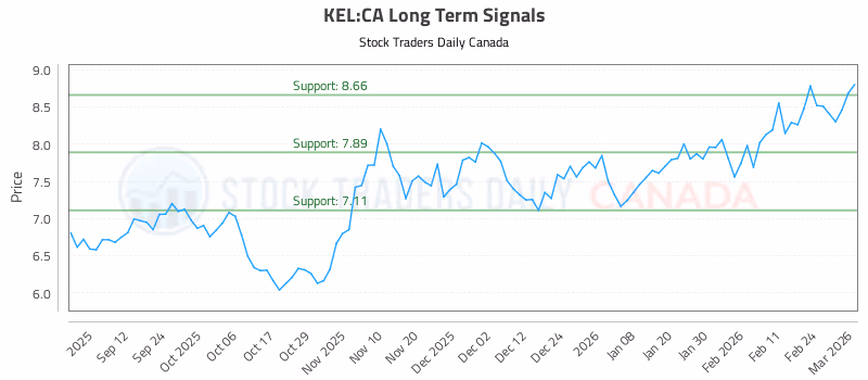 Stock Chart for KEL:CA
