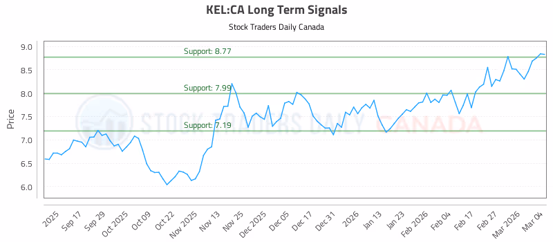 Stock Chart for KEL:CA