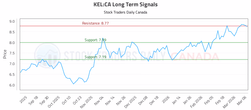 Stock Chart for KEL:CA