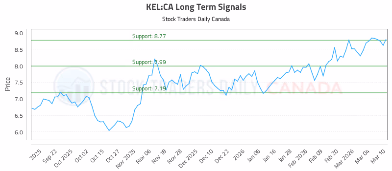 Stock Chart for KEL:CA