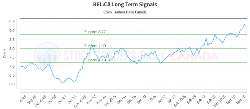 Stock Chart for KEL:CA