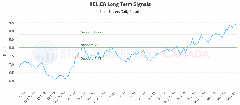 Stock Chart for KEL:CA