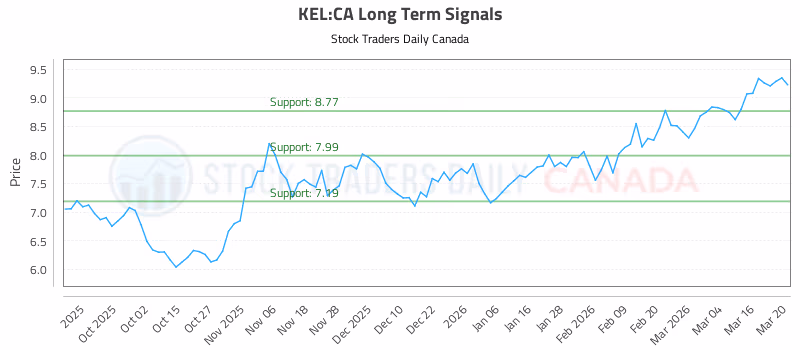 Stock Chart for KEL:CA