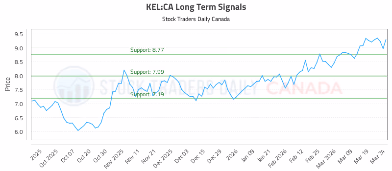Stock Chart for KEL:CA