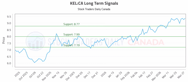 Stock Chart for KEL:CA