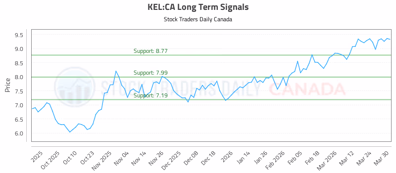 Stock Chart for KEL:CA