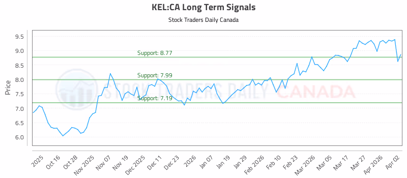 Stock Chart for KEL:CA