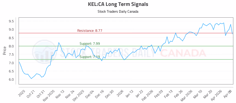 Stock Chart for KEL:CA