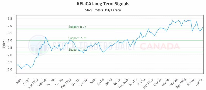 Stock Chart for KEL:CA