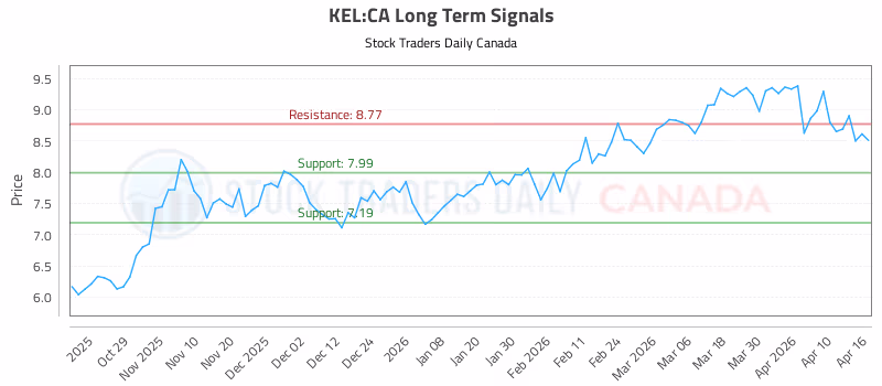 Stock Chart for KEL:CA