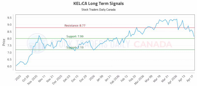 Stock Chart for KEL:CA