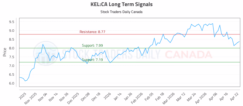 Stock Chart for KEL:CA
