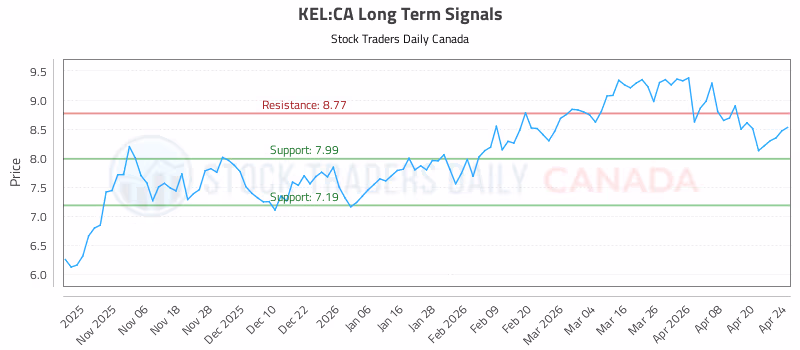 Stock Chart for KEL:CA