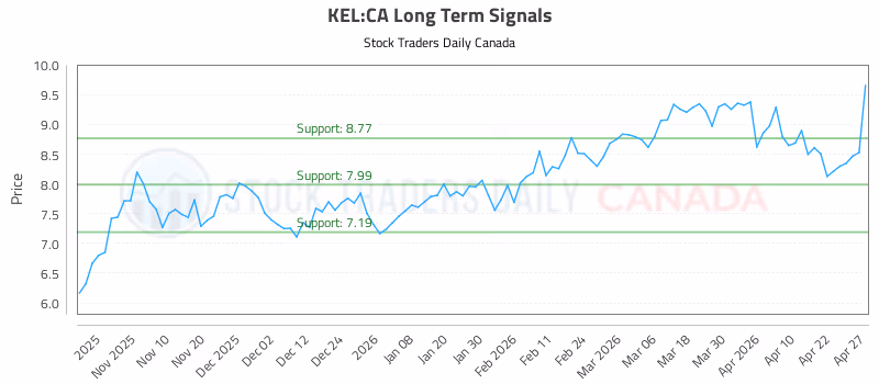 Stock Chart for KEL:CA