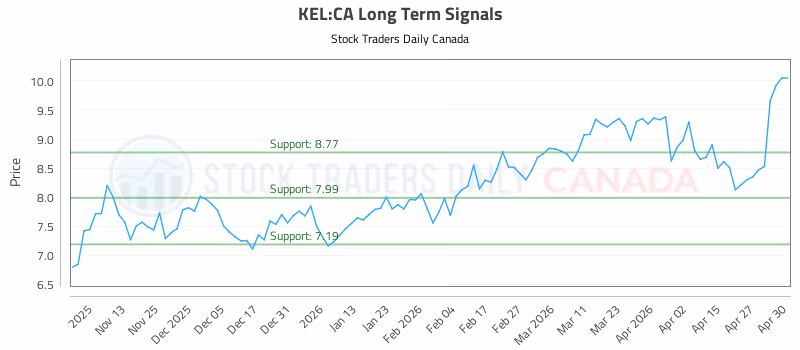 Stock Chart for KEL:CA
