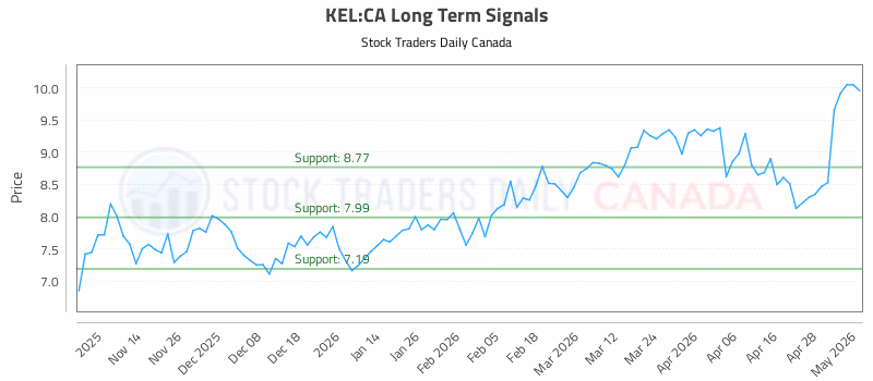 Stock Chart for KEL:CA
