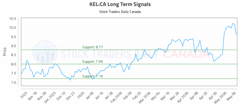Stock Chart for KEL:CA