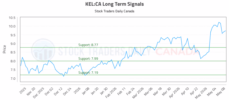 Stock Chart for KEL:CA