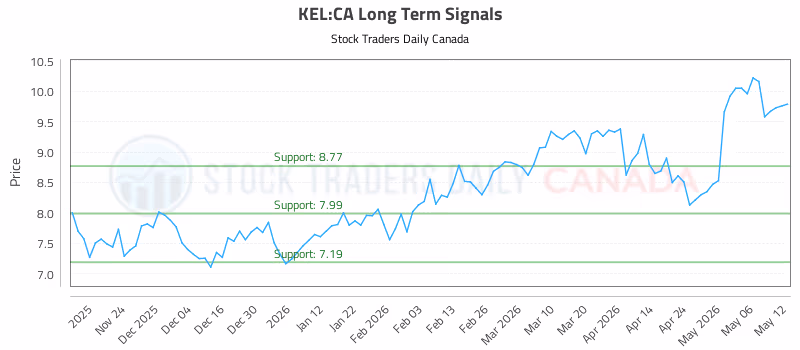 Stock Chart for KEL:CA