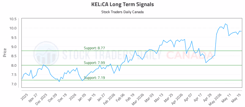 Stock Chart for KEL:CA