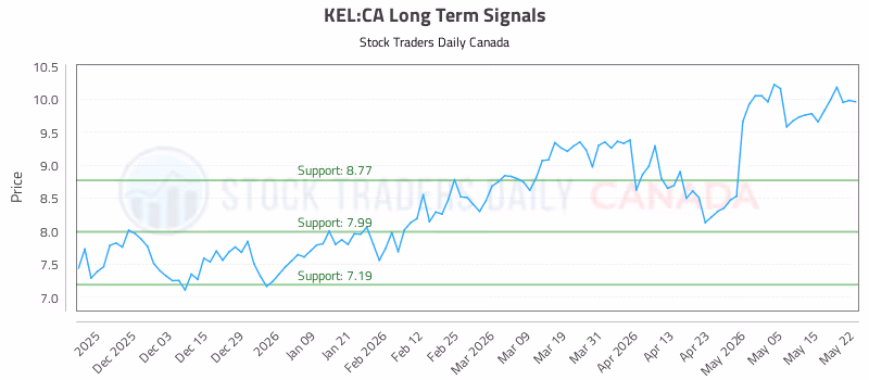 Stock Chart for KEL:CA