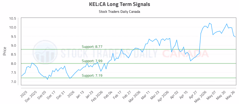 Stock Chart for KEL:CA