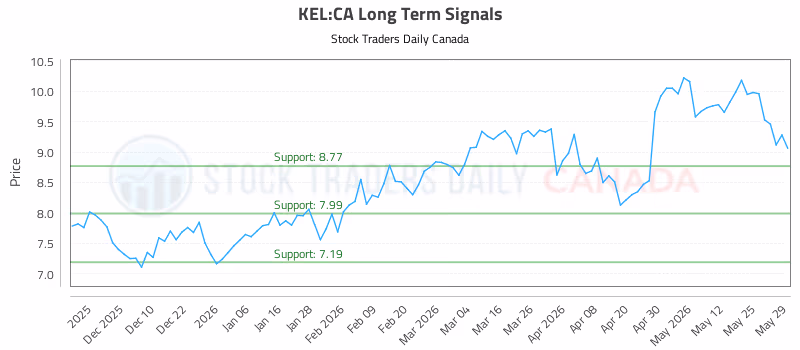 Stock Chart for KEL:CA