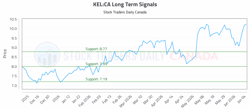 Stock Chart for KEL:CA