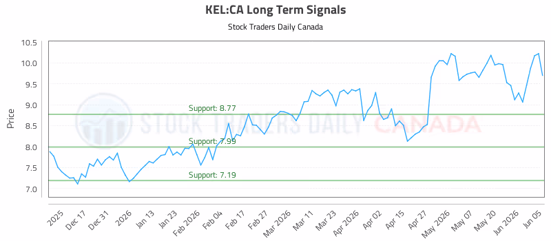 Stock Chart for KEL:CA