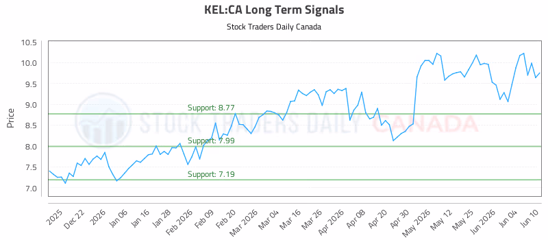 Stock Chart for KEL:CA