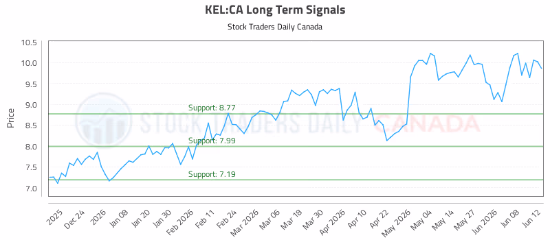 Stock Chart for KEL:CA