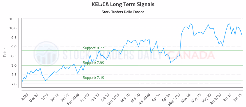 Stock Chart for KEL:CA