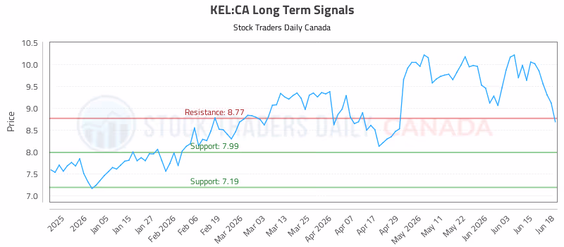 Stock Chart for KEL:CA