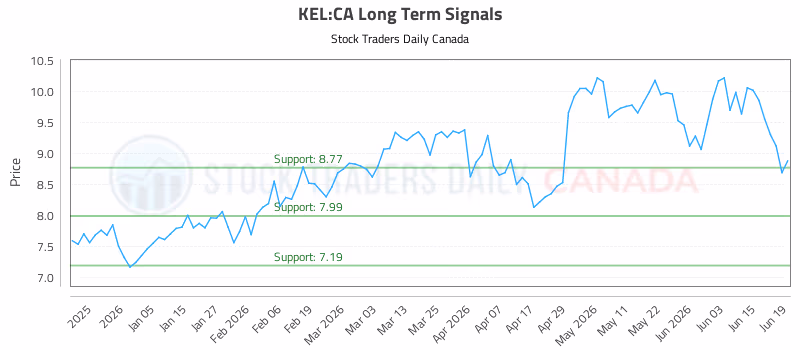 Stock Chart for KEL:CA