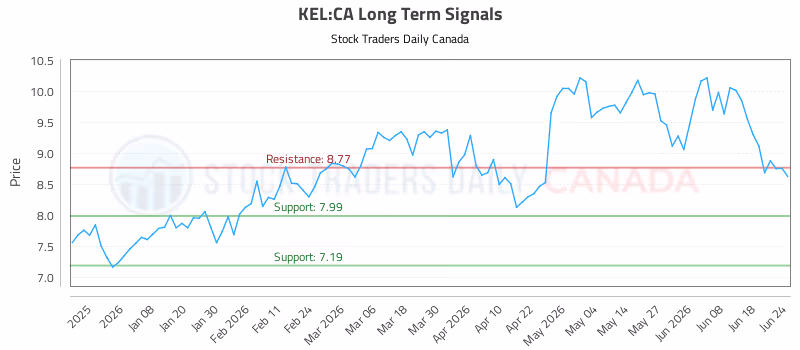 Stock Chart for KEL:CA