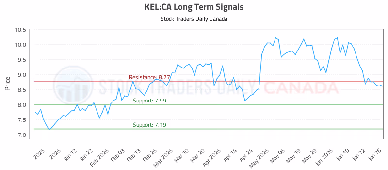 Stock Chart for KEL:CA