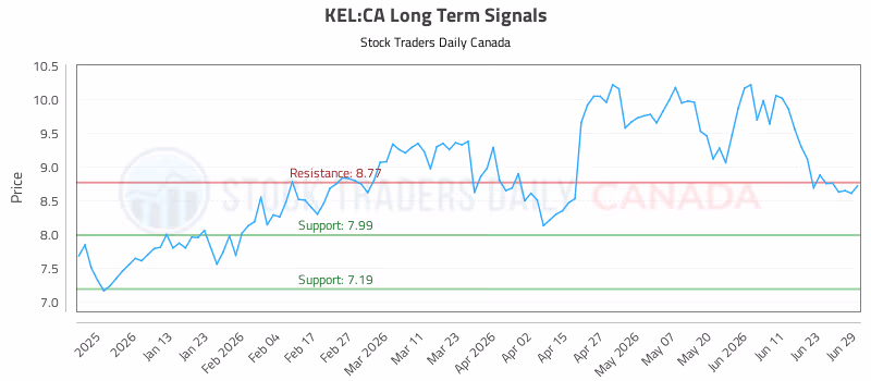 Stock Chart for KEL:CA