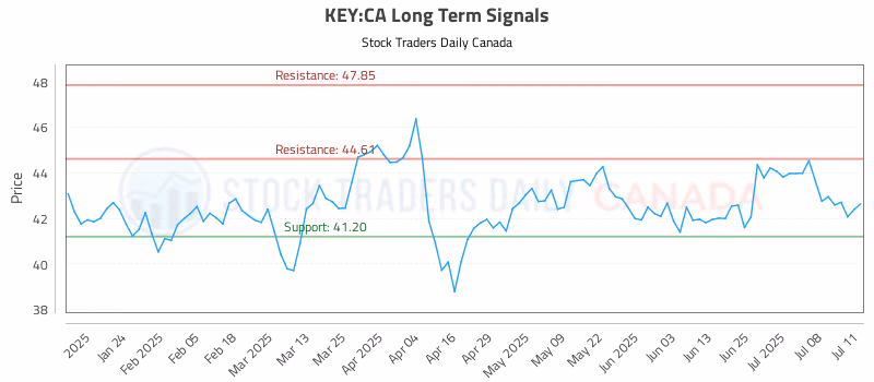 Stock Chart for KEY:CA