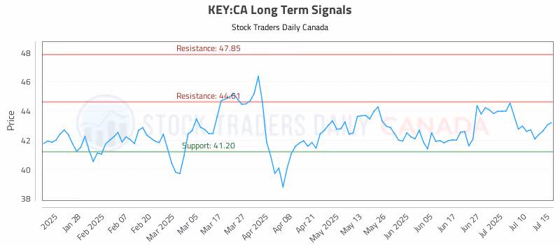 Stock Chart for KEY:CA